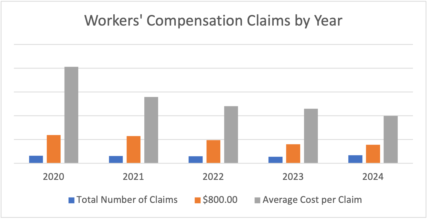 Workers' compensation by year chart